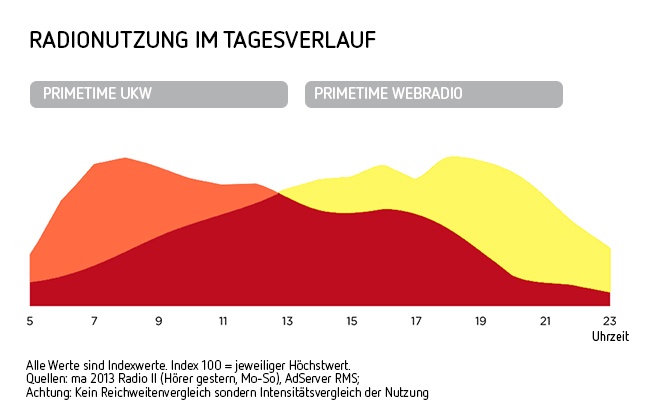 Webradio_Nutzung